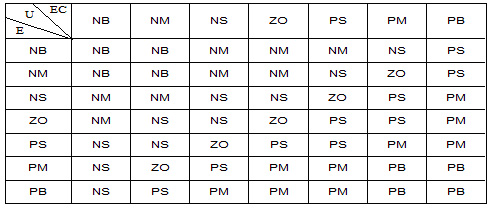 光电跟踪伺服系统中模糊控制器的设计和仿真